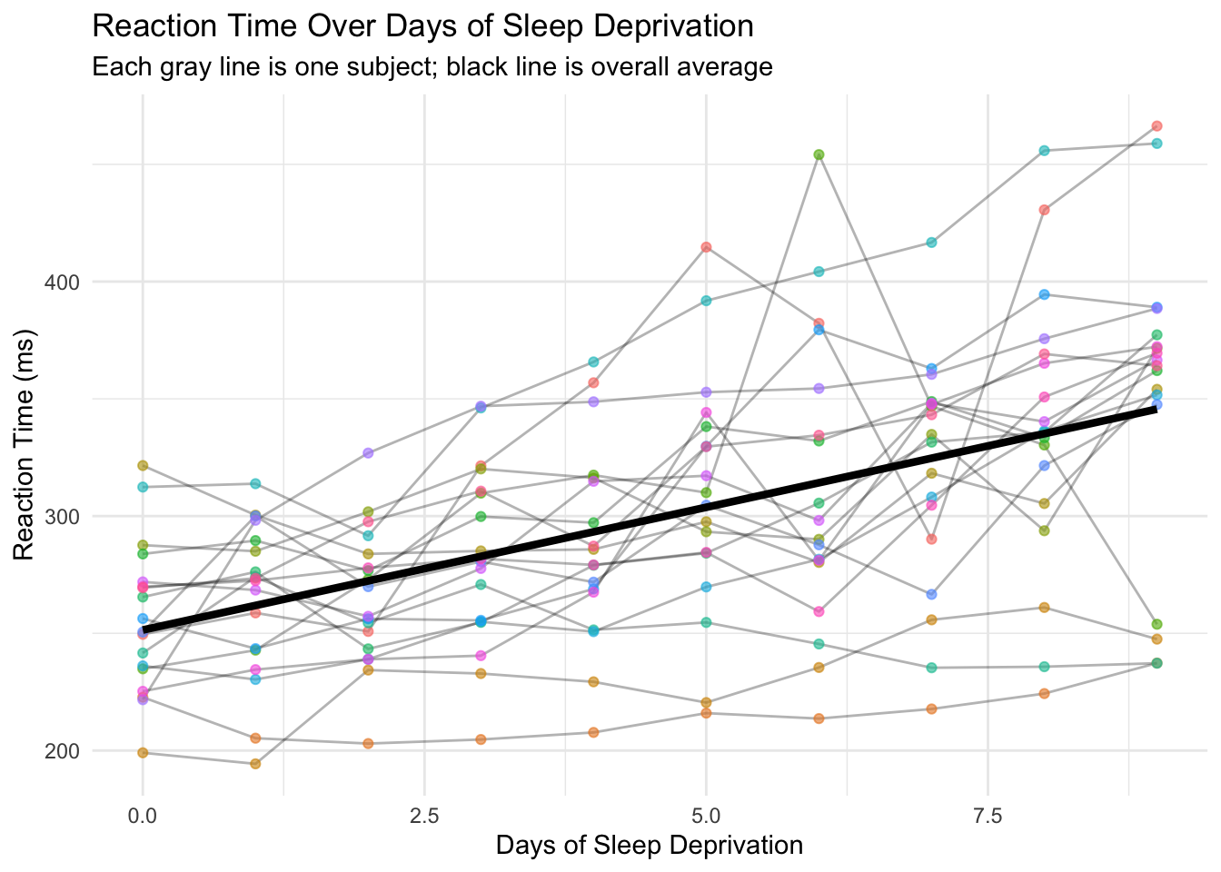 Scatter plot showing reaction time versus days of sleep deprivation for 18 subjects. Each subject's data points are connected by lines, showing individual trajectories. A black regression line shows the overall trend. Individual patterns vary widely - some subjects show steep increases in reaction time while others remain relatively flat.