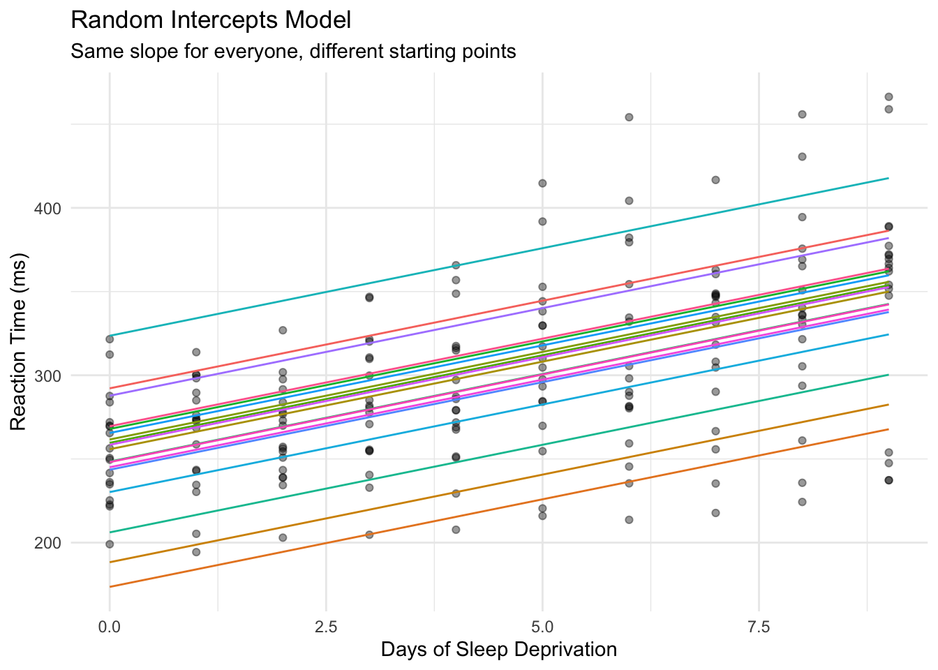 Plot showing random intercepts model predictions. Multiple parallel lines with the same slope but different y-intercepts represent each subject. All lines increase at the same rate, but start at different baseline reaction times.