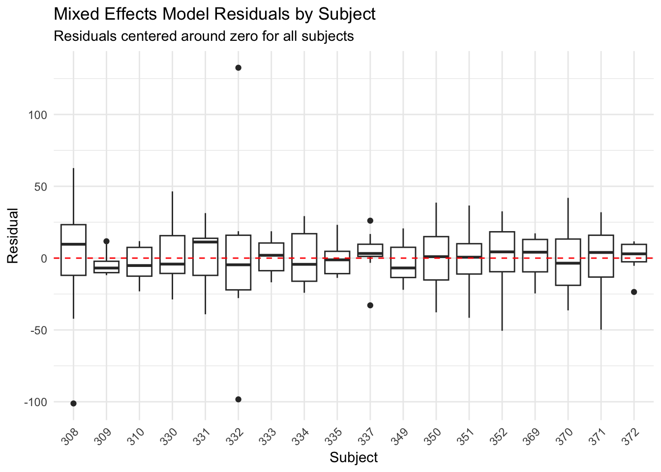 Box plots showing residuals from the mixed effects model grouped by subject. All subjects' residuals are now centered around zero, indicating the model properly accounts for individual differences.