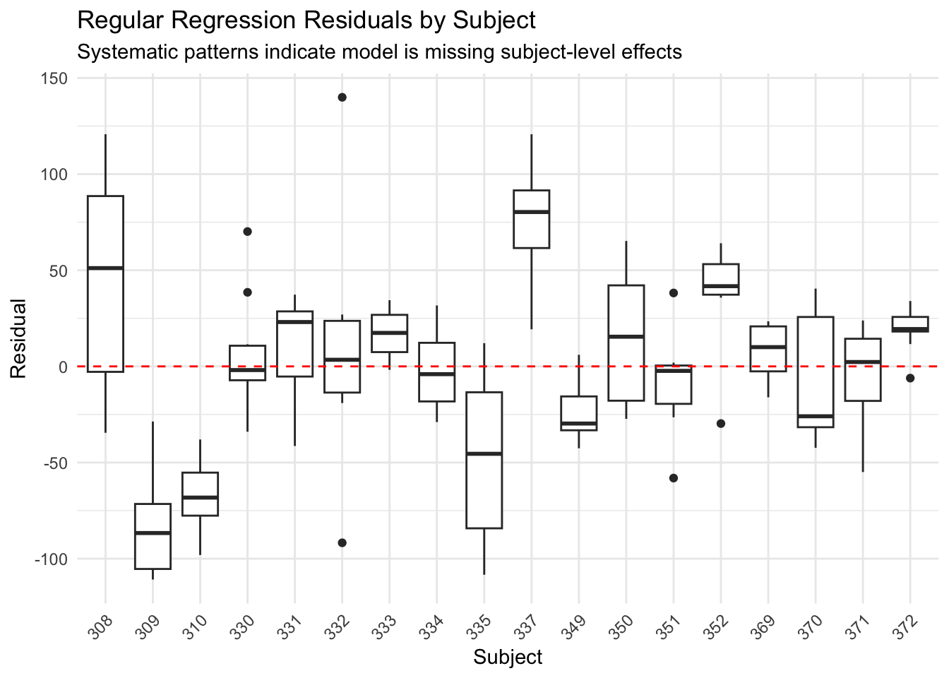 Box plots showing residuals from regular regression grouped by subject. Several subjects show systematic bias - their residuals are consistently above or below zero, indicating the model is missing subject-level patterns.
