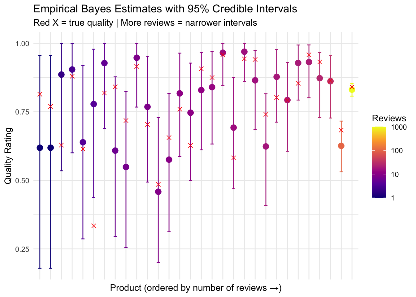 Plot showing Empirical Bayes estimates with 95% credible intervals for 30 products, ordered by number of reviews. Products with more reviews have narrower intervals, reflecting greater certainty.
