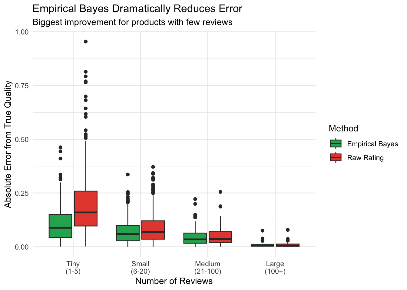 Box plots comparing absolute errors between raw ratings and Empirical Bayes estimates, split by sample size. Empirical Bayes shows substantially lower errors, especially for products with few reviews.