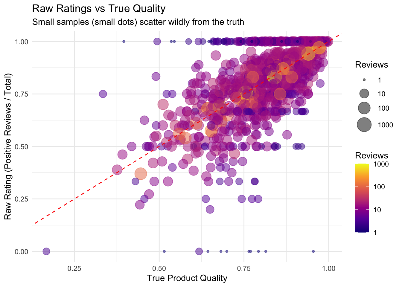 Scatter plot comparing raw ratings to true quality. Products with few reviews show extreme raw ratings far from their true quality, while products with many reviews cluster near the diagonal line.