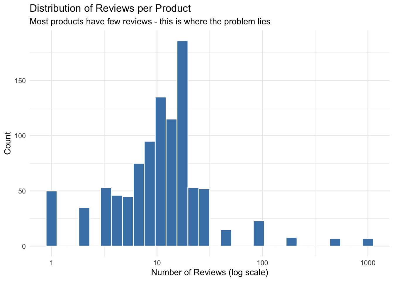Histogram showing the distribution of number of reviews per product. Most products have few reviews (under 20), with a long tail of products having hundreds of reviews.