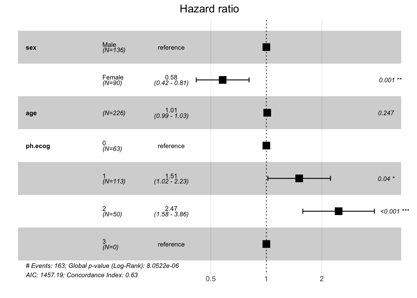 Forest plot showing hazard ratios from Cox regression model. Female sex shows a protective effect (HR below 1), while higher ECOG scores show increased hazard (HR above 1). Age has minimal effect.