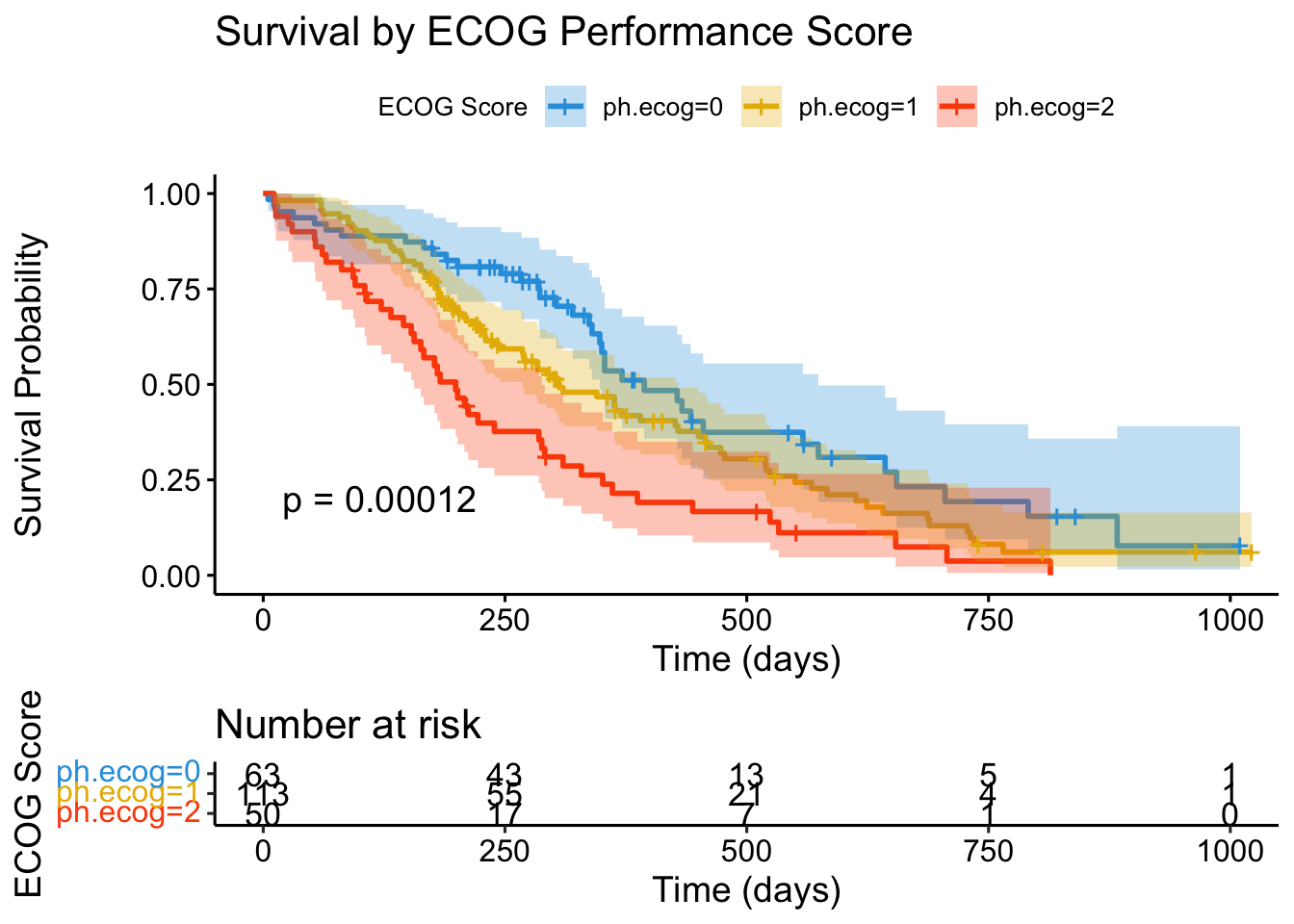 Kaplan-Meier curves comparing survival by ECOG performance score. Patients with ECOG 0 (fully active) show the best survival, while patients with ECOG 2 (limited self-care) show the worst survival. The curves are clearly separated, indicating ECOG score is a strong predictor.
