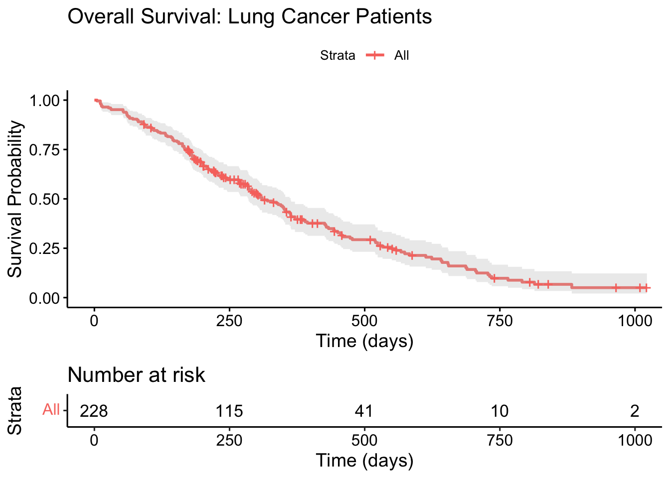 Kaplan-Meier survival curve showing overall survival of lung cancer patients. The curve starts at 100% survival and decreases over time, with the median survival around 310 days.