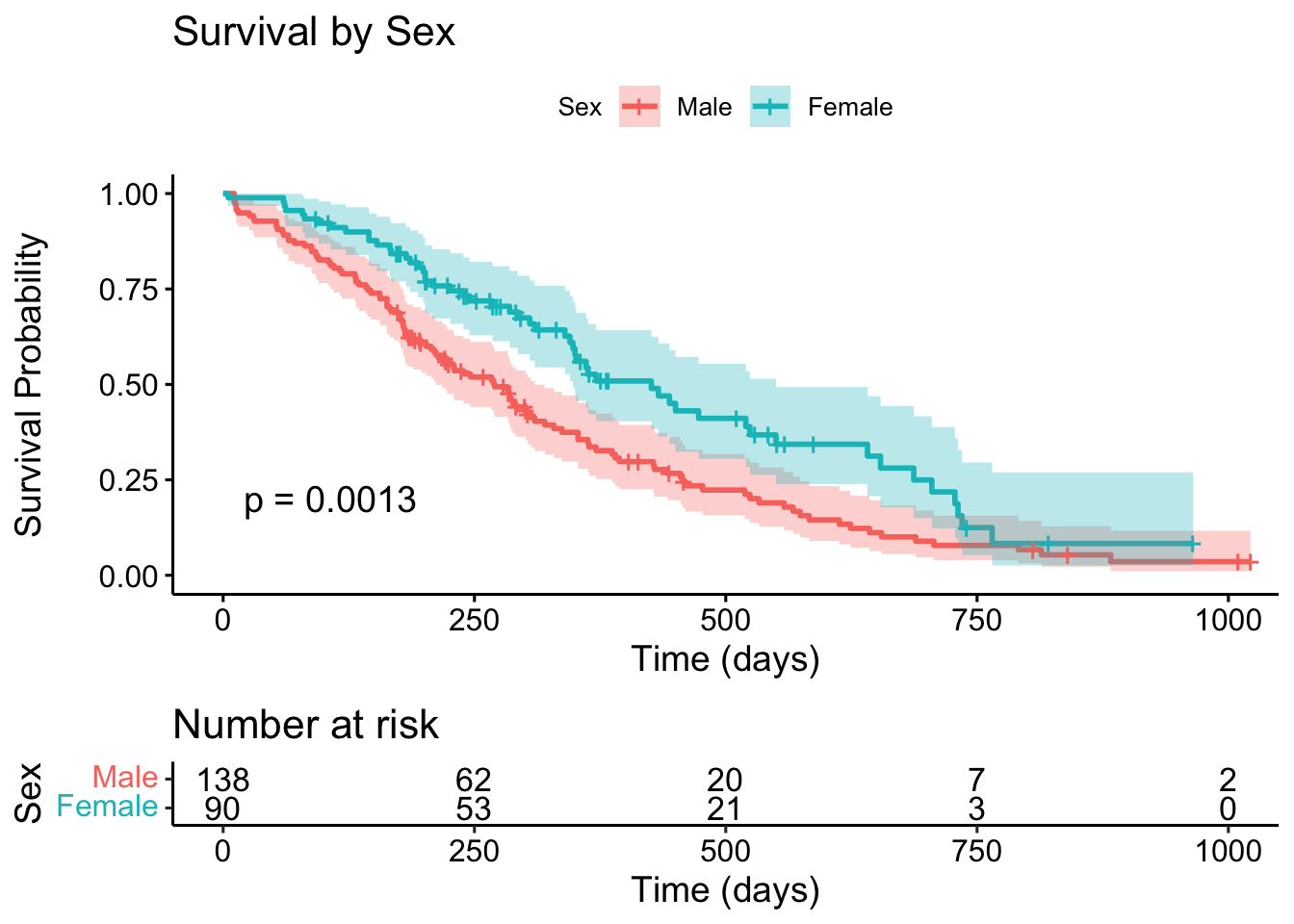 Kaplan-Meier curves comparing survival between male and female lung cancer patients. The female curve (red) shows consistently higher survival probability than the male curve (blue) throughout the follow-up period.