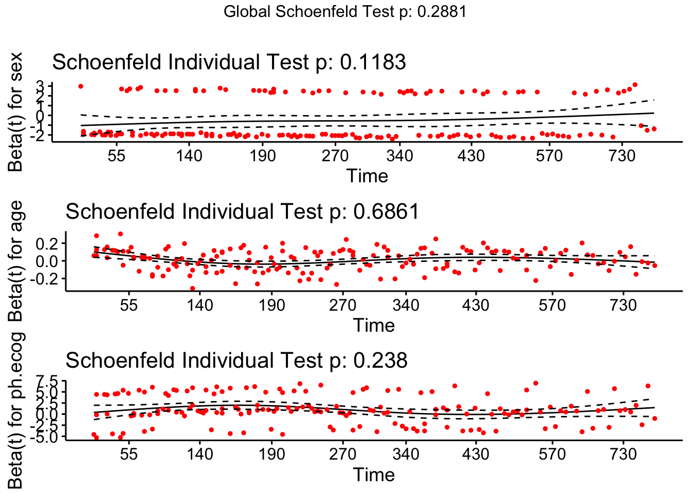 Schoenfeld residual plots for each variable in the Cox model. The smoothed lines are approximately horizontal, indicating the proportional hazards assumption is satisfied for all variables.